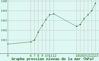 Courbe de la pression atmosphrique pour Jan (Esp)