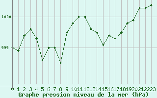 Courbe de la pression atmosphrique pour Saint-Brevin (44)