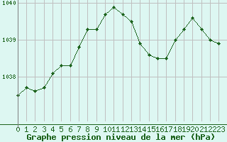 Courbe de la pression atmosphrique pour Brest (29)