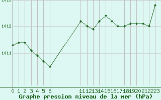 Courbe de la pression atmosphrique pour Guidel (56)