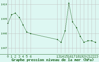 Courbe de la pression atmosphrique pour La Beaume (05)