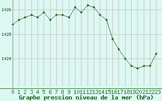 Courbe de la pression atmosphrique pour Eu (76)