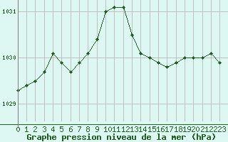 Courbe de la pression atmosphrique pour Pirou (50)