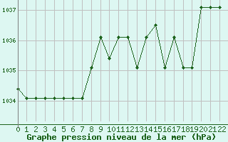 Courbe de la pression atmosphrique pour Saint-Bauzile (07)