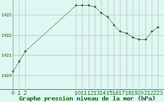 Courbe de la pression atmosphrique pour Grandfresnoy (60)