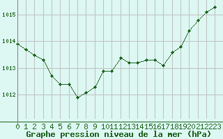 Courbe de la pression atmosphrique pour Hyres (83)