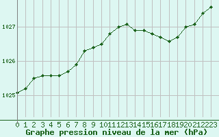 Courbe de la pression atmosphrique pour Le Havre - Octeville (76)