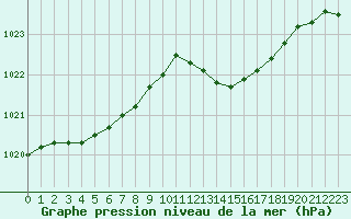 Courbe de la pression atmosphrique pour Saint-Quentin (02)