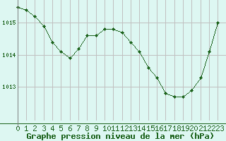 Courbe de la pression atmosphrique pour Ciudad Real (Esp)