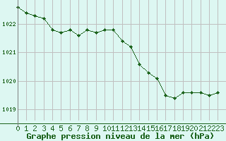 Courbe de la pression atmosphrique pour Dunkerque (59)