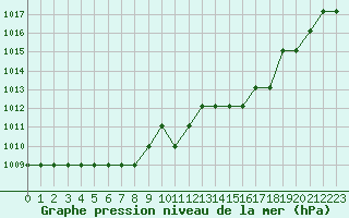 Courbe de la pression atmosphrique pour Marquise (62)