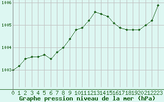 Courbe de la pression atmosphrique pour Cerisiers (89)