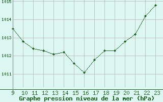 Courbe de la pression atmosphrique pour Aubenas - Lanas (07)