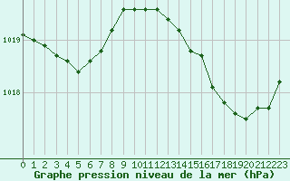 Courbe de la pression atmosphrique pour Lagny-sur-Marne (77)