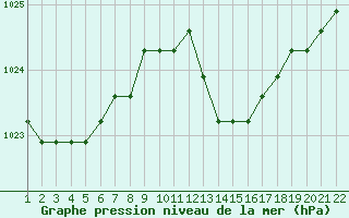 Courbe de la pression atmosphrique pour Jonzac (17)