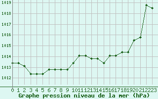 Courbe de la pression atmosphrique pour Colmar-Ouest (68)