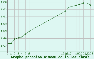 Courbe de la pression atmosphrique pour Hohrod (68)