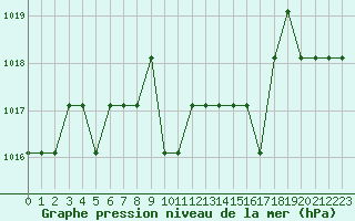 Courbe de la pression atmosphrique pour Turretot (76)