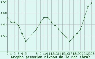 Courbe de la pression atmosphrique pour Colmar-Ouest (68)