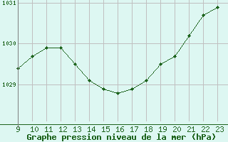 Courbe de la pression atmosphrique pour Saint-Sorlin-en-Valloire (26)