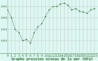 Courbe de la pression atmosphrique pour La Rochelle - Aerodrome (17)