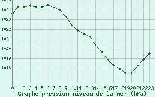 Courbe de la pression atmosphrique pour Guret Saint-Laurent (23)