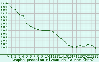 Courbe de la pression atmosphrique pour Saint-Maximin-la-Sainte-Baume (83)