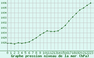 Courbe de la pression atmosphrique pour Belfort-Dorans (90)