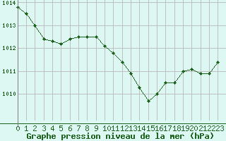 Courbe de la pression atmosphrique pour Rochegude (26)