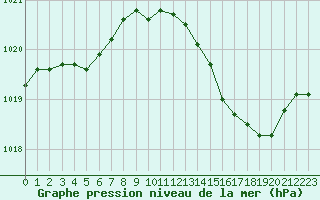Courbe de la pression atmosphrique pour Le Bourget (93)