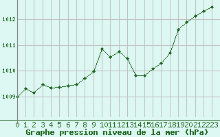 Courbe de la pression atmosphrique pour Millau (12)