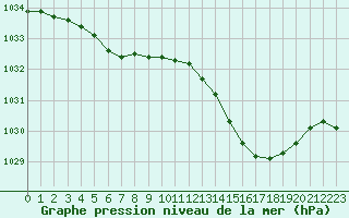 Courbe de la pression atmosphrique pour Saint-Mdard-d