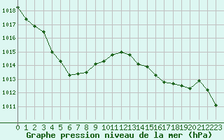 Courbe de la pression atmosphrique pour Sisteron (04)