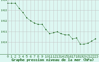 Courbe de la pression atmosphrique pour Port-en-Bessin (14)