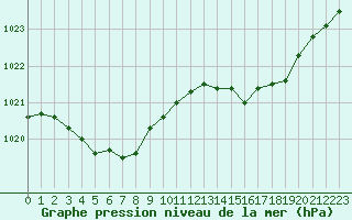 Courbe de la pression atmosphrique pour Nostang (56)