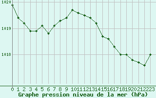 Courbe de la pression atmosphrique pour Saint-Georges-d
