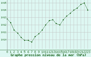 Courbe de la pression atmosphrique pour Ste (34)