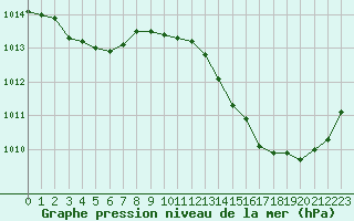 Courbe de la pression atmosphrique pour Ciudad Real (Esp)