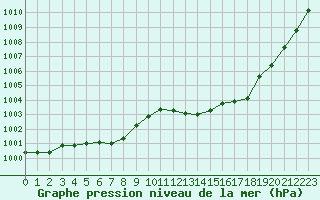 Courbe de la pression atmosphrique pour Chlons-en-Champagne (51)