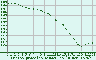 Courbe de la pression atmosphrique pour Cazaux (33)