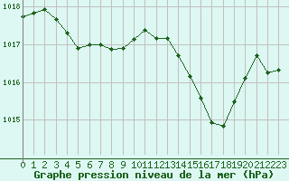 Courbe de la pression atmosphrique pour Millau (12)