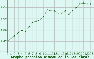 Courbe de la pression atmosphrique pour Woluwe-Saint-Pierre (Be)