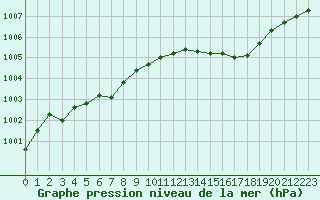 Courbe de la pression atmosphrique pour Saint-Brieuc (22)