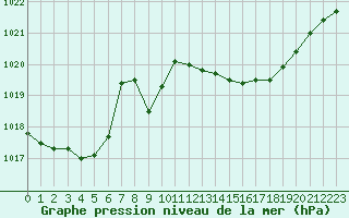Courbe de la pression atmosphrique pour Lhospitalet (46)