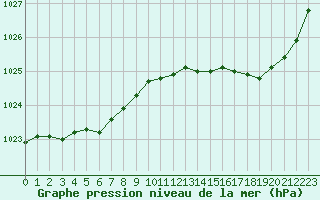Courbe de la pression atmosphrique pour Lorient (56)