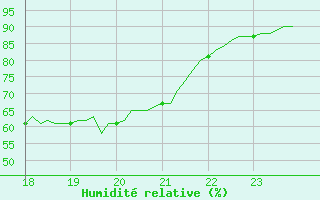 Courbe de l'humidit relative pour Muirancourt (60)