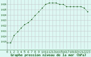 Courbe de la pression atmosphrique pour Dolembreux (Be)