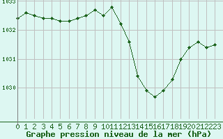 Courbe de la pression atmosphrique pour Albi (81)