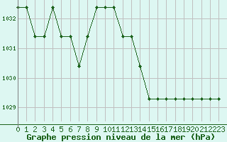 Courbe de la pression atmosphrique pour Marquise (62)