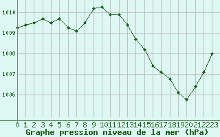 Courbe de la pression atmosphrique pour La Poblachuela (Esp)